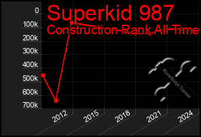 Total Graph of Superkid 987