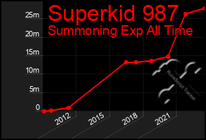 Total Graph of Superkid 987