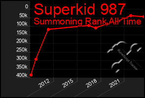 Total Graph of Superkid 987