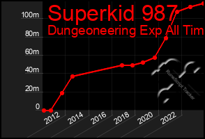 Total Graph of Superkid 987