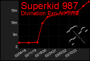 Total Graph of Superkid 987