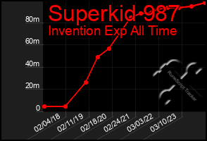 Total Graph of Superkid 987