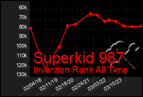 Total Graph of Superkid 987