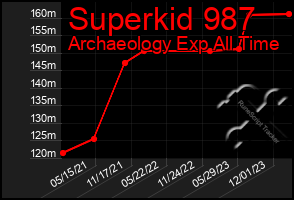 Total Graph of Superkid 987