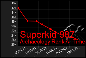 Total Graph of Superkid 987