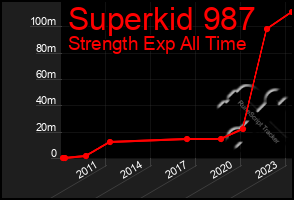 Total Graph of Superkid 987