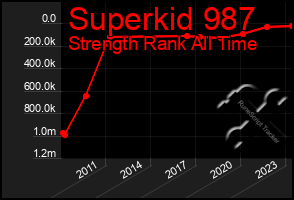 Total Graph of Superkid 987