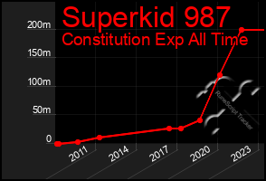 Total Graph of Superkid 987