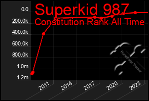 Total Graph of Superkid 987