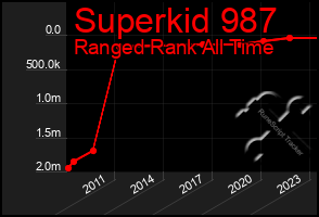 Total Graph of Superkid 987