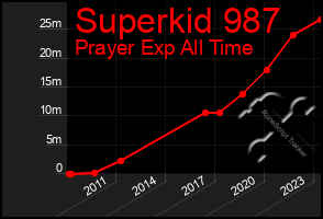 Total Graph of Superkid 987