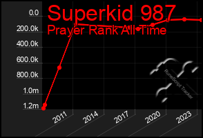 Total Graph of Superkid 987