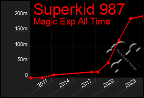 Total Graph of Superkid 987