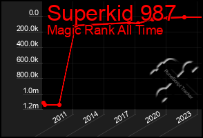 Total Graph of Superkid 987