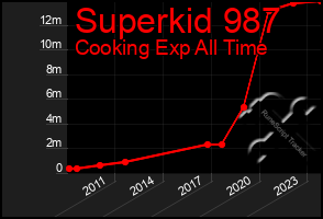 Total Graph of Superkid 987