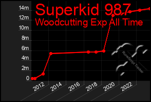 Total Graph of Superkid 987