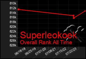 Total Graph of Superleokoek