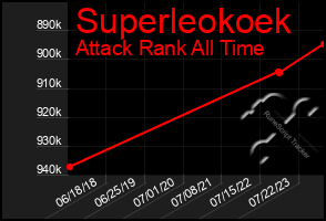 Total Graph of Superleokoek