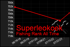 Total Graph of Superleokoek