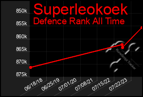 Total Graph of Superleokoek