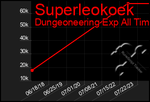 Total Graph of Superleokoek