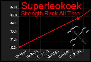 Total Graph of Superleokoek