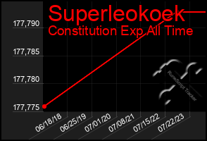 Total Graph of Superleokoek