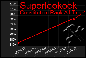 Total Graph of Superleokoek