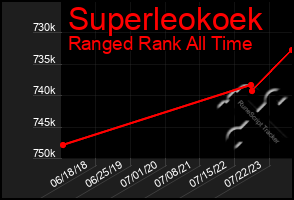 Total Graph of Superleokoek