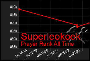 Total Graph of Superleokoek