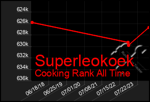 Total Graph of Superleokoek