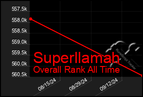 Total Graph of Superllamah