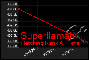 Total Graph of Superllamah