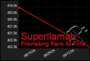 Total Graph of Superllamah