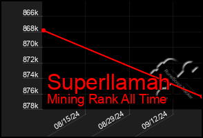 Total Graph of Superllamah