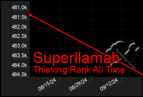 Total Graph of Superllamah