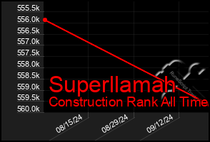 Total Graph of Superllamah