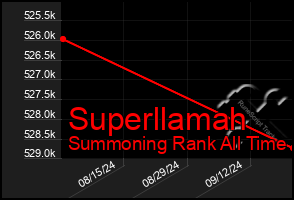 Total Graph of Superllamah