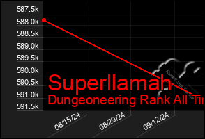 Total Graph of Superllamah