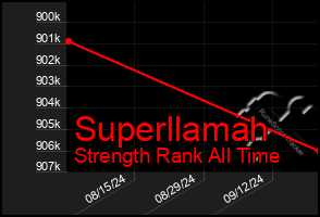 Total Graph of Superllamah