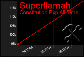 Total Graph of Superllamah