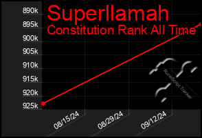 Total Graph of Superllamah