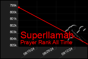 Total Graph of Superllamah