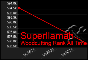 Total Graph of Superllamah