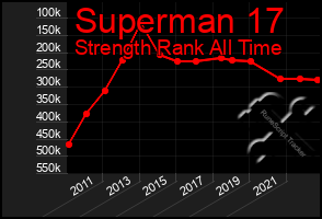 Total Graph of Superman 17