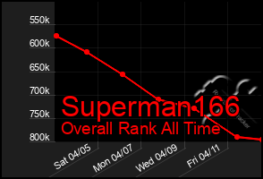 Total Graph of Superman166