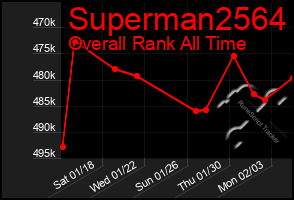 Total Graph of Superman2564