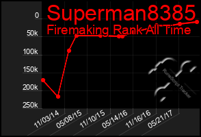 Total Graph of Superman8385