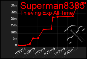 Total Graph of Superman8385