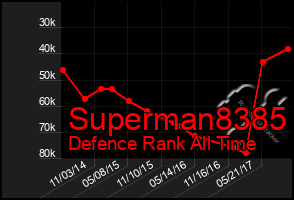 Total Graph of Superman8385